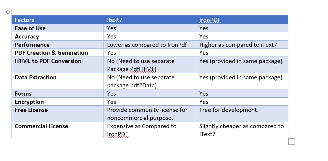 What is iText? (C# and Java PDF Library Alternatives Using IronPDF): Figure 3 - Comparison