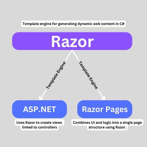 ASP .NET vs Razor(Comment cela fonctionne pour les développeurs) : Figure 1