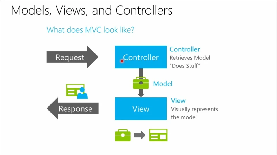 Blazor vs MVC (How It Works For Developers): Figure 1