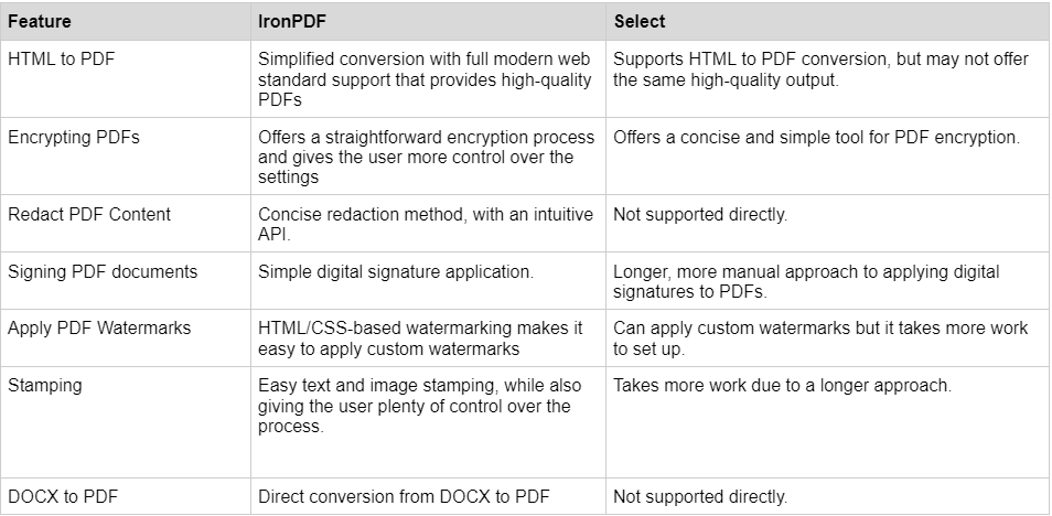 IronPDF 與 SelectPDF 的比較：圖 1