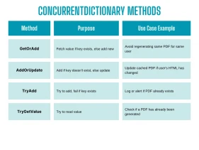 C# Concurrentdictionary (How it Works for Developers)