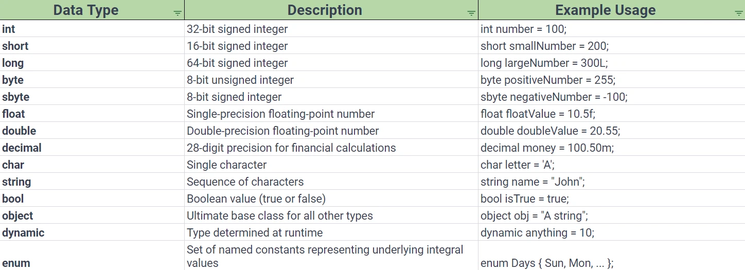 C# Data Types (How It Works For Developers) Figure 1 - Data Type Table