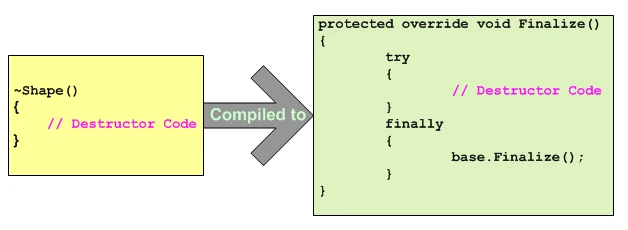 C# Destructor (How It Works For Developers) Figure 1 - C# Destructor compilation process diagram.
