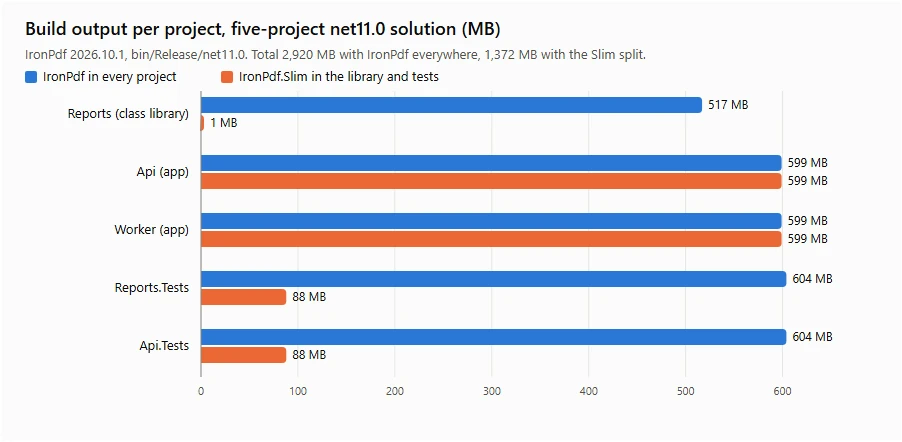 Figure 4 - Build output per project with IronPdf everywhere and with the IronPdf.Slim split