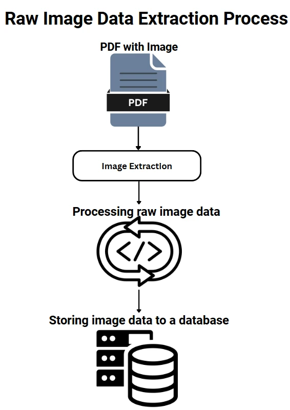 How to Extract Images from a PDF in C#: Figure 5 - Flowchart to demonstrate the raw image data extraction process from PDF to database storage