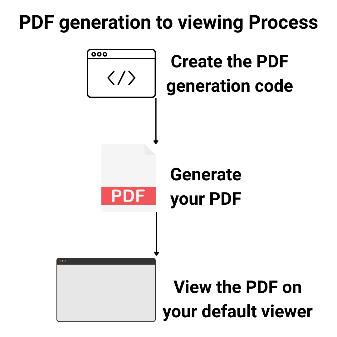 How to Open PDFs in Default Viewer in C#: Figure 3 - PDF generation to viewing Process workflow