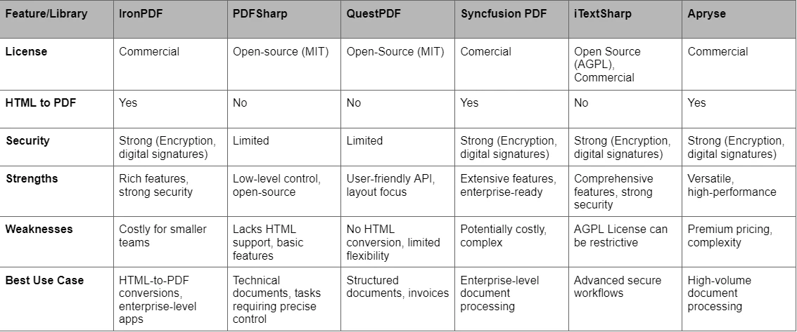 C# PDF SDK-Vergleich (Kostenlose & Bezahlte Tools): Abbildung 7