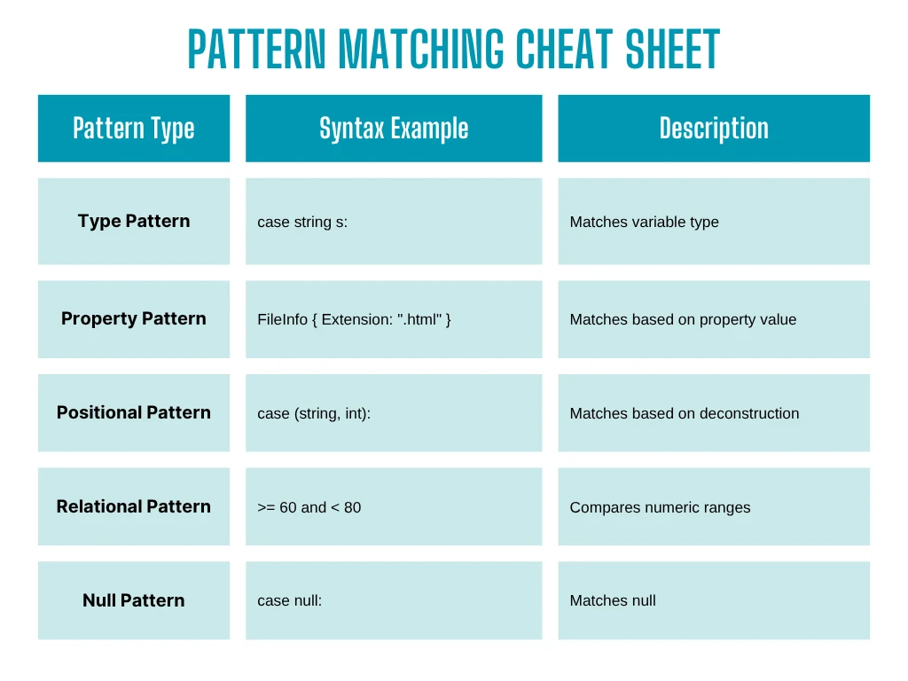 C# Switch Pattern Matching (How it Works for Developers): Figure 5 - C# Pattern Matching Cheat Sheet