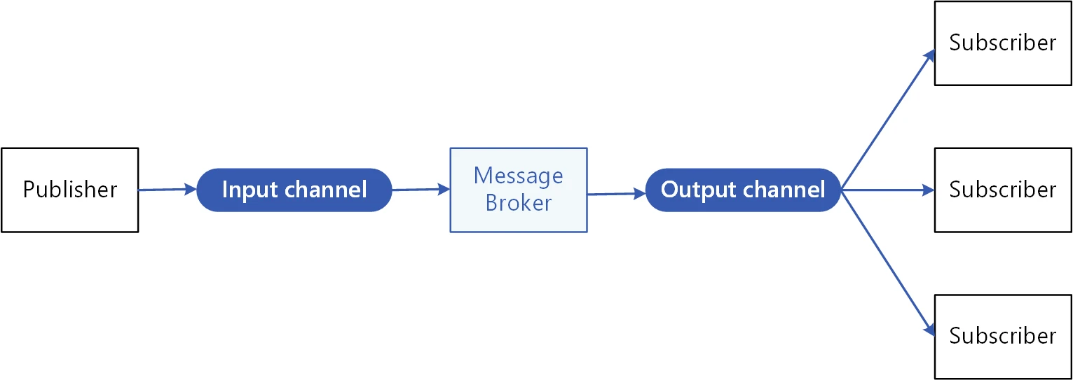 EasyNetQ .NET (How It Works For Developers): Figure 3 -                                                      Publisher-Subscriber pattern - Microsoft Learn