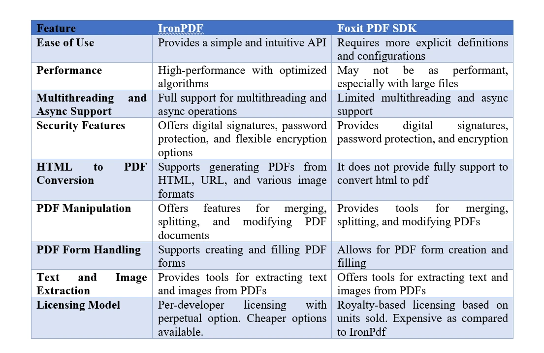 A Comparison Between IronPDF & Foxit PDF SDK: Figure 7 - Foxit PDF SDK Licenses