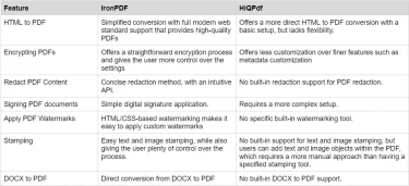 A Comparison between IronPDF and HiQPdf C#