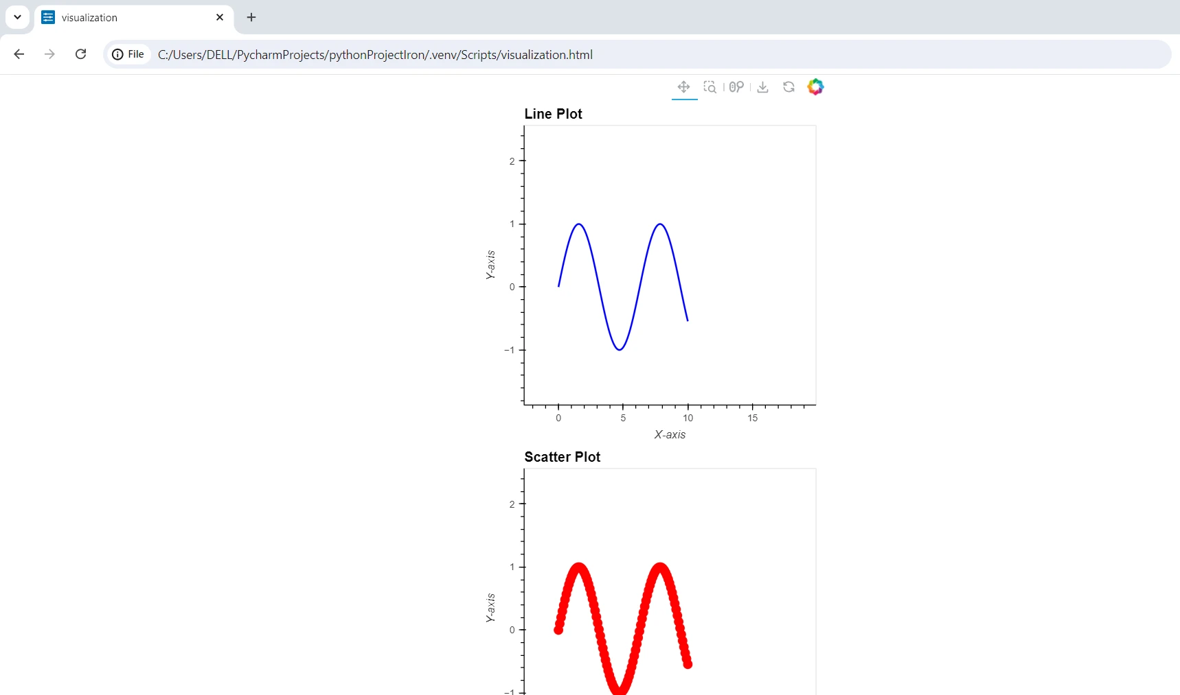 HoloViews Python (Cómo funciona para desarrolladores): Figura 2 - Visualizaciones resultantes: Gráficos lineales y de dispersión