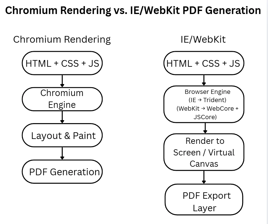 Chromium Rendering vs. IE/WebKit PDF Generation