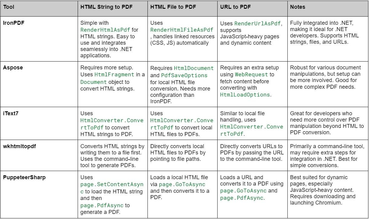 HTML zu PDF in C# für .NET-Entwickler (Der ultimative Leitfaden): Abbildung 10