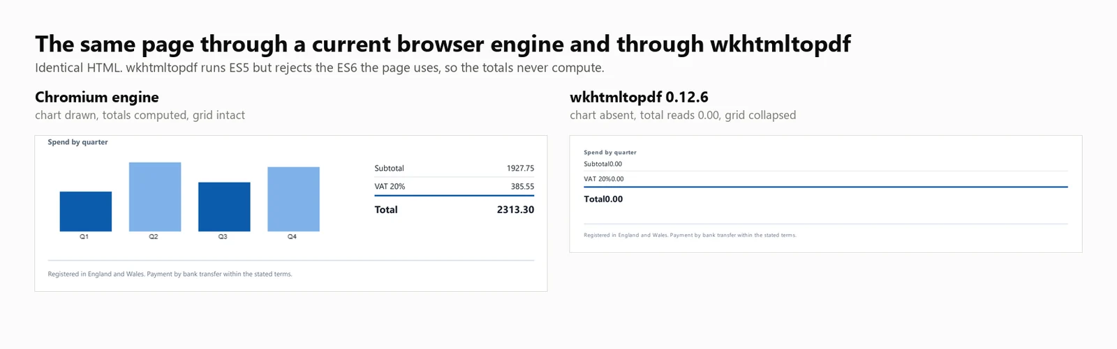 The same invoice page rendered by a current Chromium engine and by wkhtmltopdf, showing the bar chart and a computed total of 2313.30 in the first and no chart with a total of 0.00 in the second