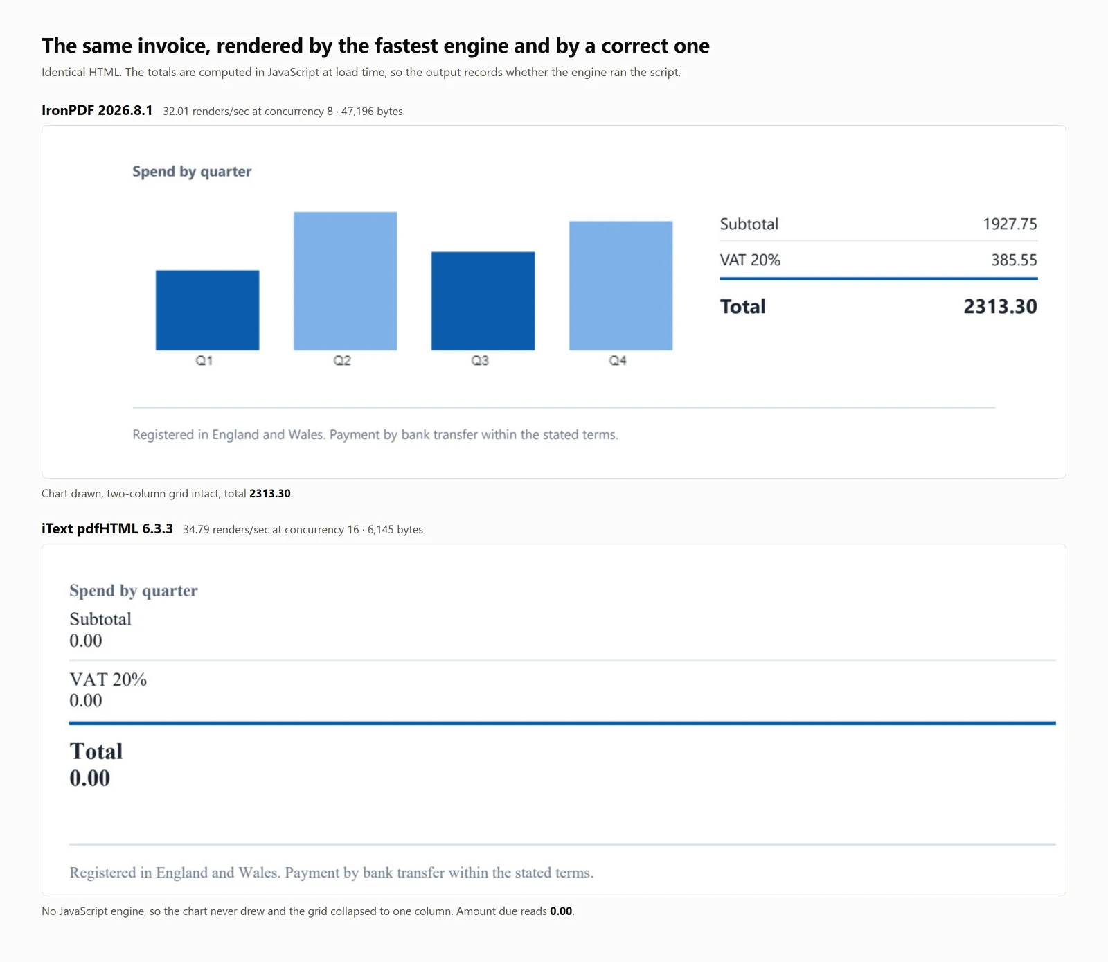 The same invoice page rendered by IronPDF above and by iText 9 pdfHTML below, showing the bar chart drawn and a total of 2313.30 in the first, and the chart missing with the total reading 0.00 in the second