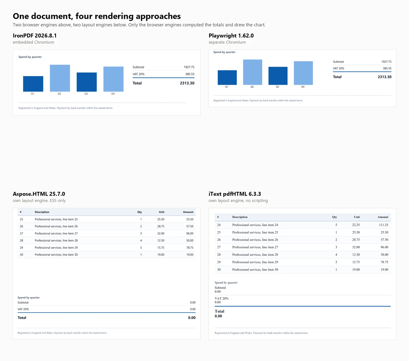 The same invoice page rendered by IronPDF, Playwright, Aspose.HTML and iText 9 pdfHTML, with the 2 browser engines showing the chart and computed totals and the 2 layout engines showing neither