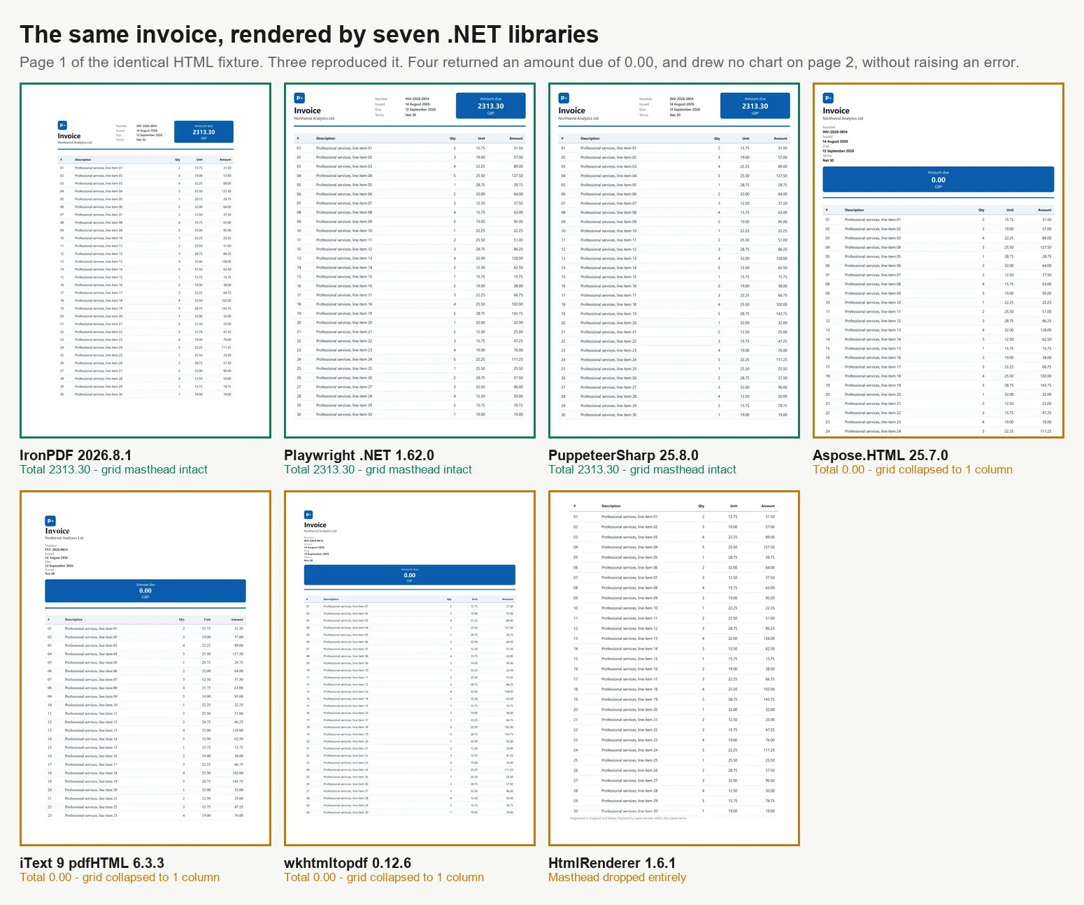 7 panels showing page 1 of the same invoice rendered by IronPDF, Playwright, PuppeteerSharp, Aspose.HTML, iText 9 pdfHTML, wkhtmltopdf and HtmlRenderer, with the first 3 showing an amount due of 2313.30 and an intact grid masthead, Aspose.HTML, iText and wkhtmltopdf showing 0.00 with the masthead collapsed to a single column, and HtmlRenderer missing the masthead entirely