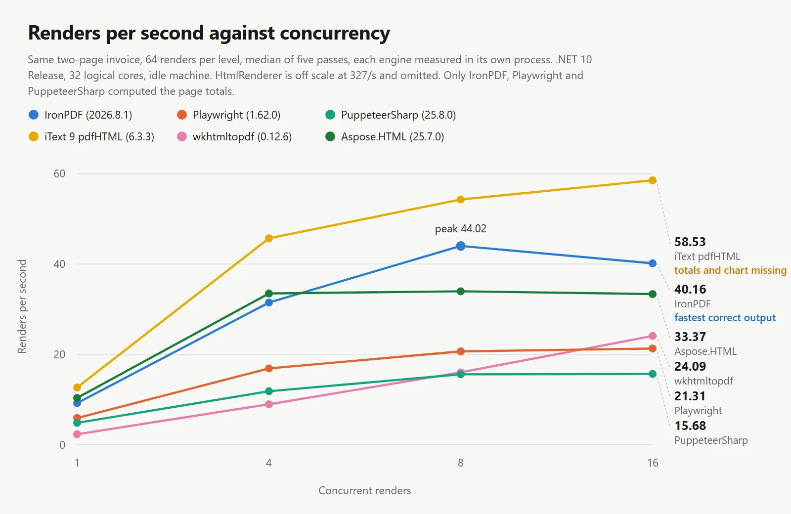 Line chart comparing renders per second against concurrency level for 6 .NET PDF engines, with IronPDF labelled as the fastest correct output and peaking at 44.02 renders per second at 8 concurrent renders, and endpoints at 16 concurrent renders of 58.53 for iText 9 pdfHTML flagged as missing the page totals and chart, 40.16 for IronPDF, 33.37 for Aspose.HTML, 24.09 for wkhtmltopdf, 21.31 for Playwright and 15.68 for PuppeteerSharp