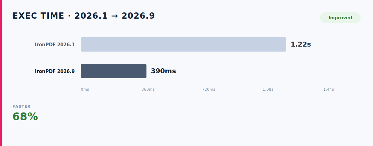 HTML String to PDF: 3x Faster and 43% Lighter: Image 1
