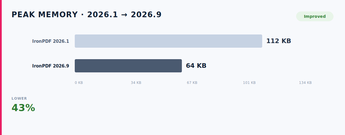 HTML String to PDF: 3x Faster and 43% Lighter: Image 2