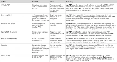 A Comparison between IronPDF & iText7