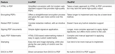 A Comparison between IronPDF and ITextPDF