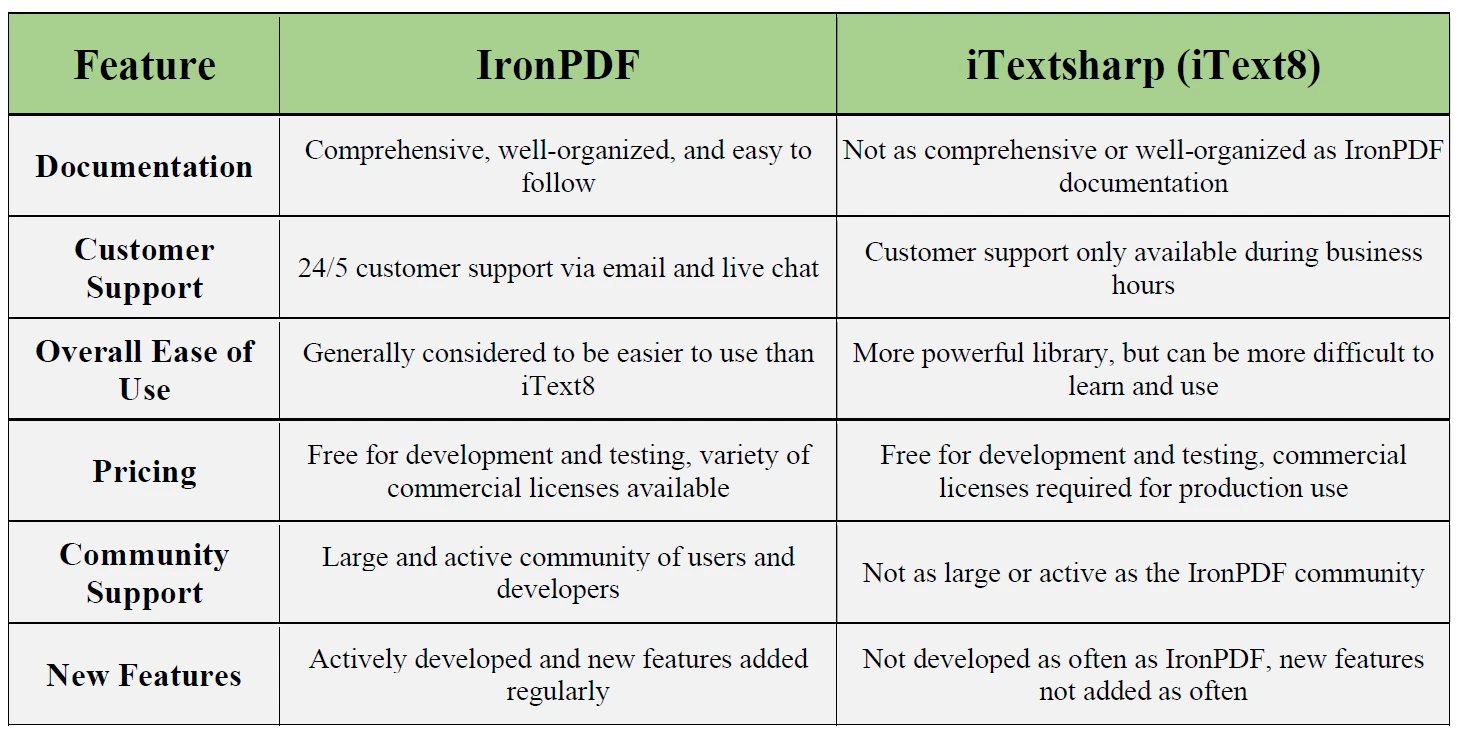 iTextSharp Documentation Reviewed VS IronPDF: Figure 3