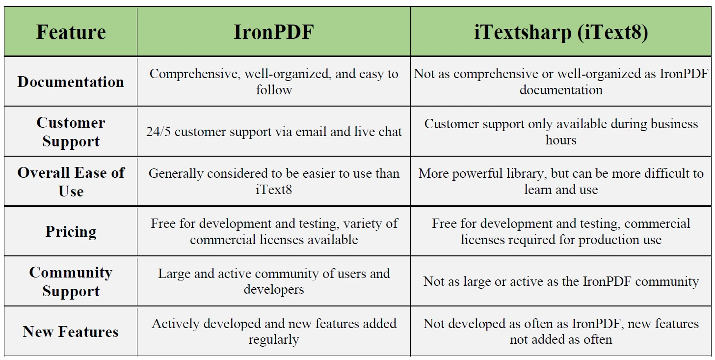 iTextSharp ドキュメントのレビュー VS IronPDF: 図3