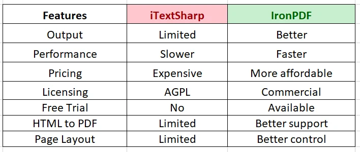 A Comparison between iTextSharp and IronPDF For Editing PDF: Figure 9 - Features