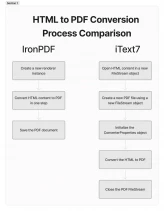 iTextSharp C# HTML to PDF Alternative for .NET Core