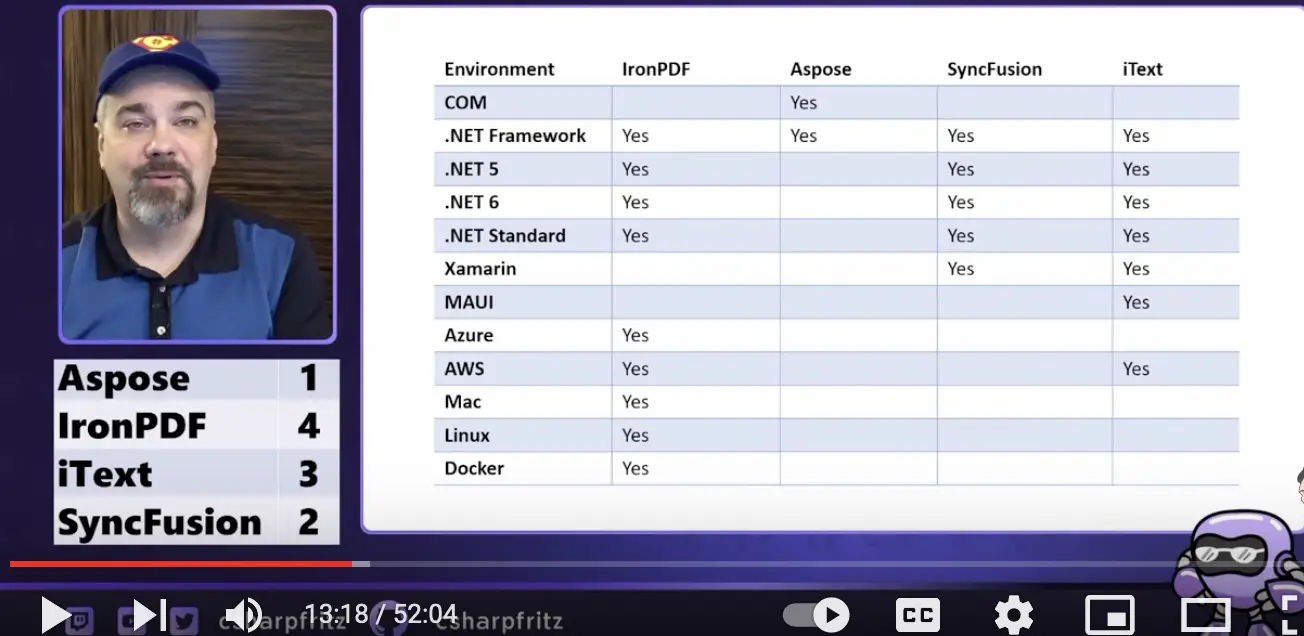 Jeff Fritz Leads a Comparison of IronPDf, AsposePDF, iText and SyncFusion, Figure 1