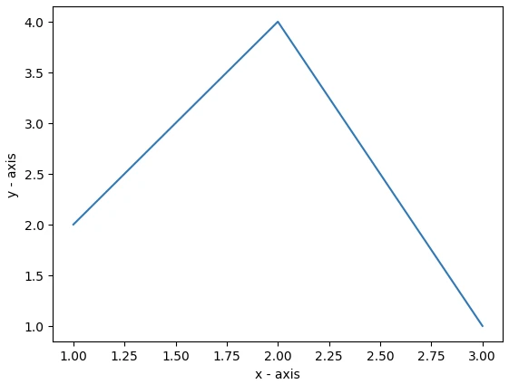 Matplotlib Python（如何为开发人员工作）：图 1 - 使用 Matplotlib 绘制折线图的示例