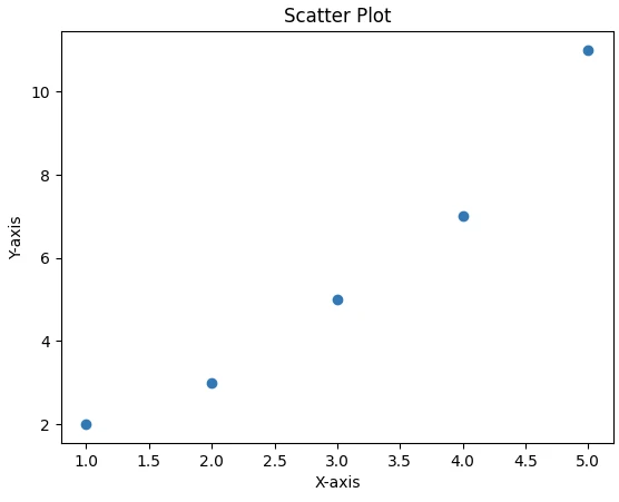 Matplotlib Python (Cómo funciona para desarrolladores): Figura 2 - Ejemplo de gráfico de dispersión con Matplotlib