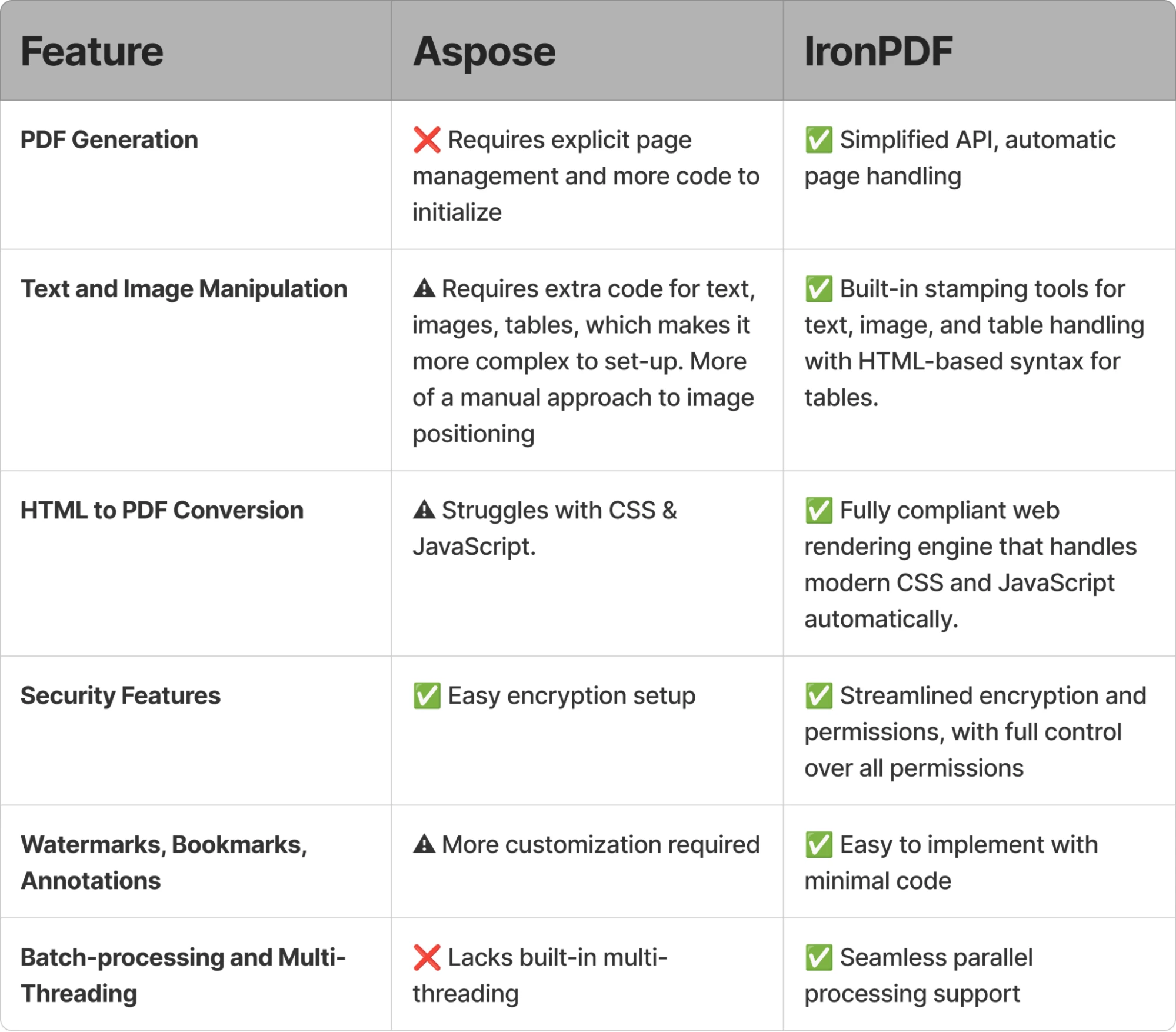 Migrate From Aspose Pdf To Ironpdf 1 related to Feature Comparison Summary