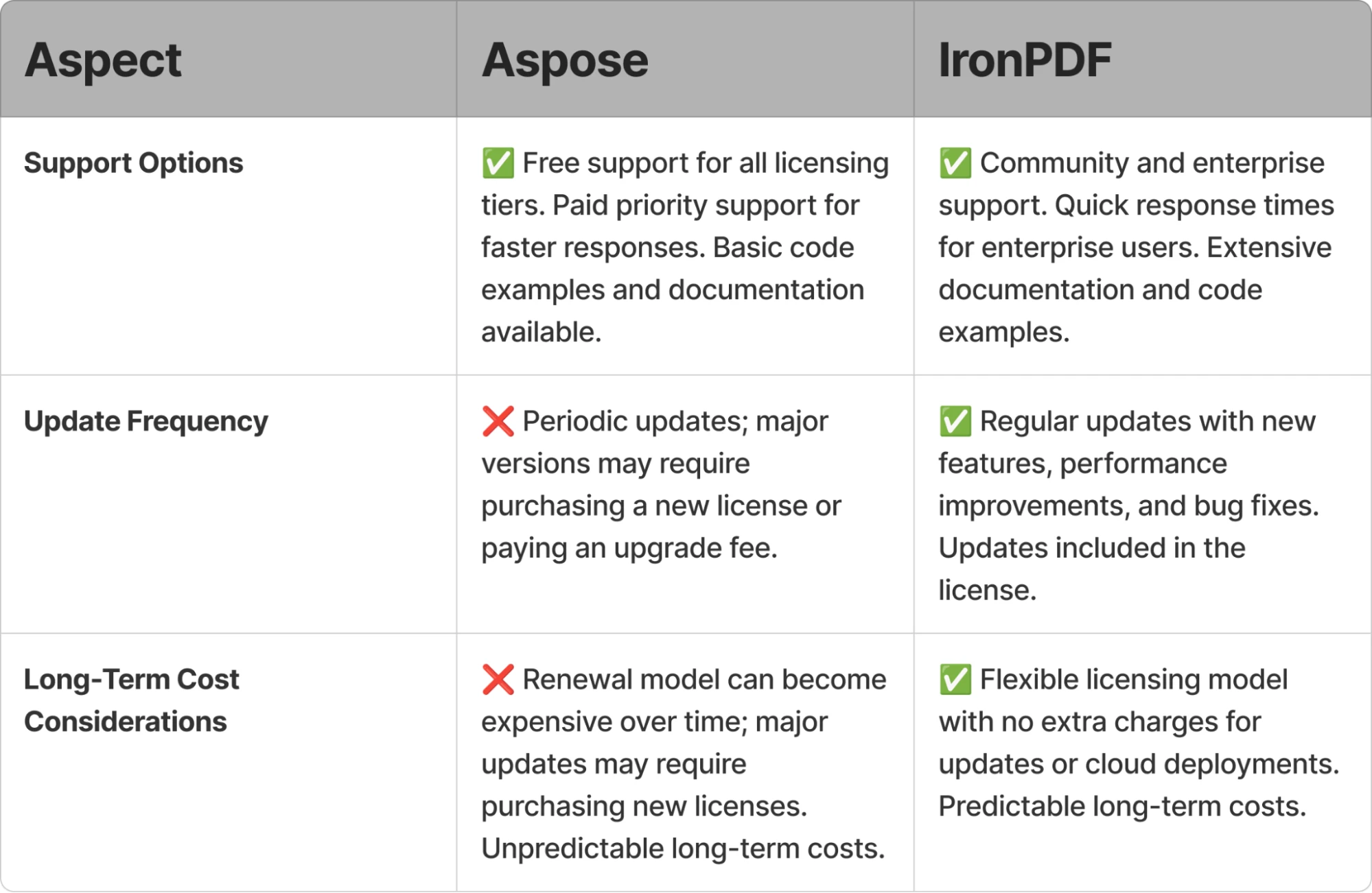 Migrate From Aspose Pdf To Ironpdf 2 related to Long-Term Cost Considerations
