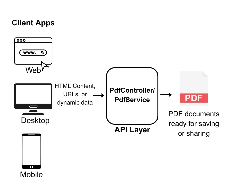 .NET PDF API a  tutorail for .net developera
