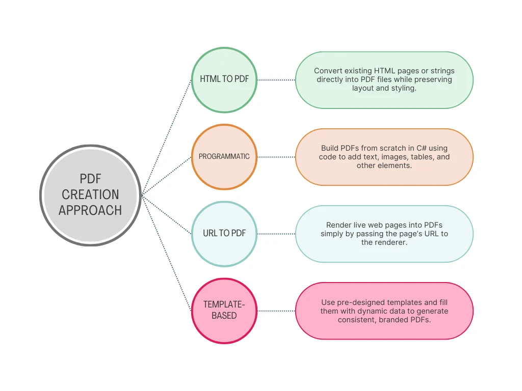 How to Create a PDF in .NET with C#: Figure 9 - PDF Creation approach