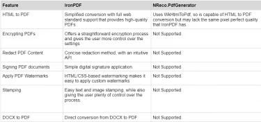 A Comparison between IronPDF and NReco .NET Core