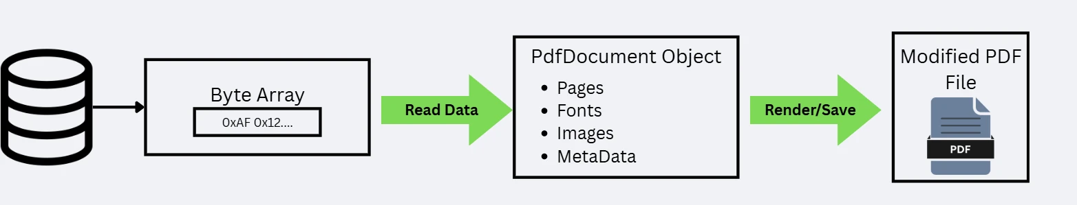 How to Convert a PDF to a Byte Array in C#: Figure 3 - Flow diagram showing database → byte array → PdfDocument → modified PDF process