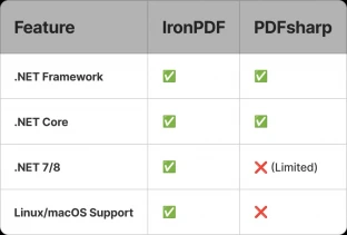 PDFSharp HTML to PDF Example and Tutorials Comparison