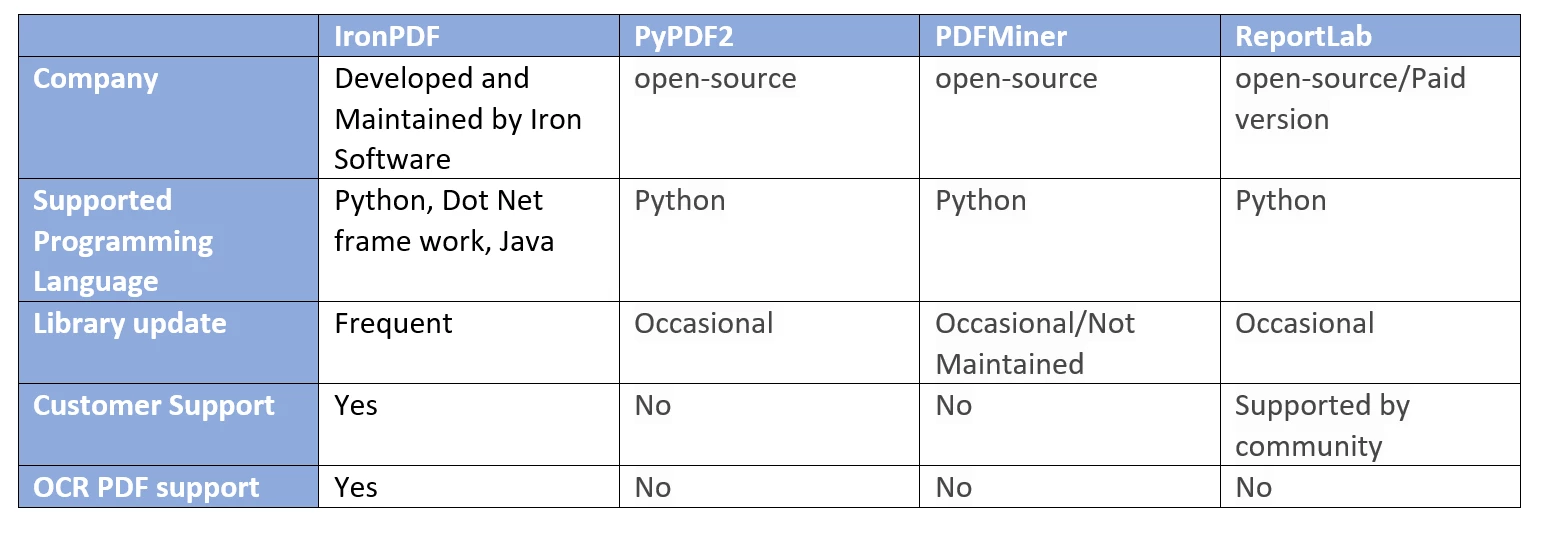 Pyhon PDF Library Comparison - Figure 1