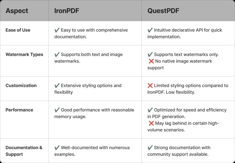 Discover the Best Alternatives for QuestPDF Watermarking in .NET: Figure 5