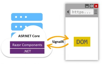 Razor Components : How it Works for Developers
