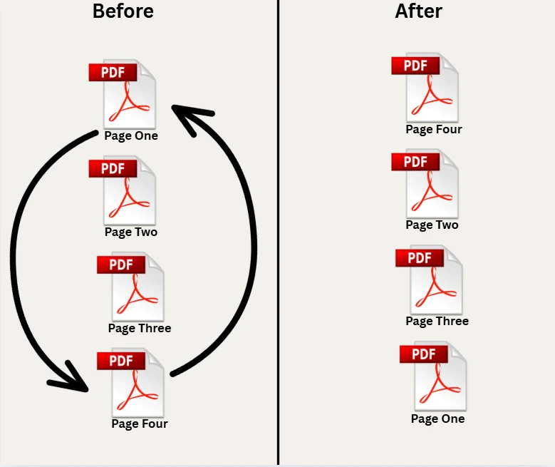 How to Rearrange Pages in PDF C# With IronPDF: Image 1 - Rearrange Pages in PDFs C#