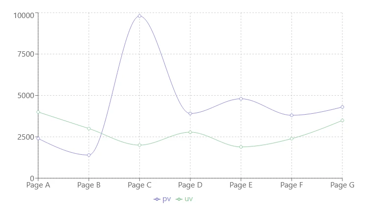 recharts NPM (Cómo funciona para los desarrolladores): Figura 1 - PDF resultante del código anterior