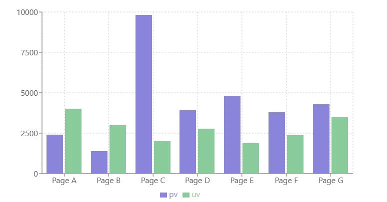 recharts NPM（為開發者展示其運作方式）：圖 2