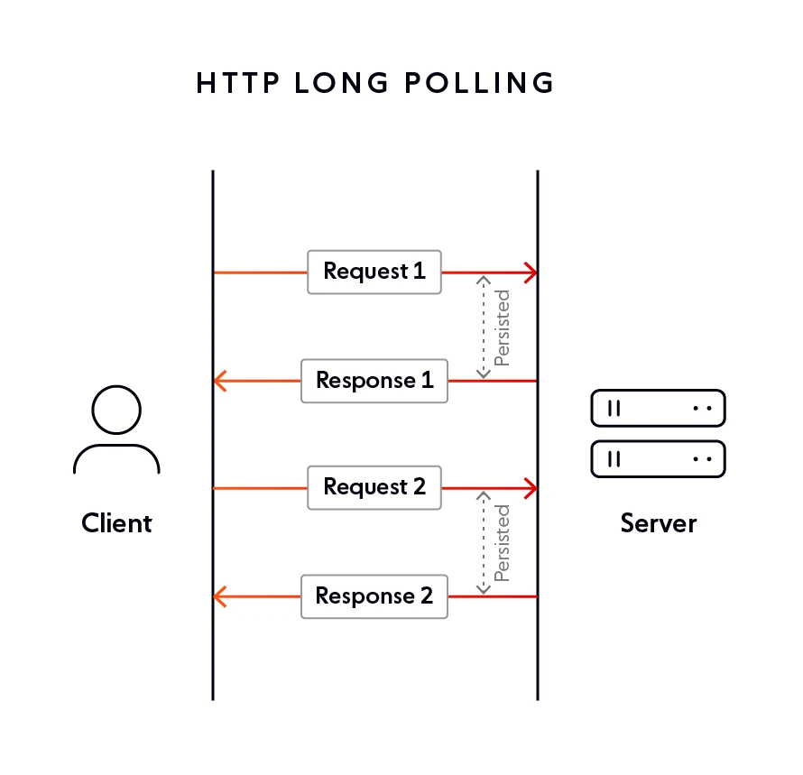 Socket io .NET（開發人員的工作原理）：圖 5 - HTTP 長輪詢