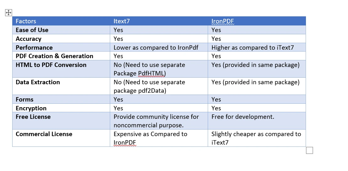 什么是 iText？(使用 IronPDF 的 C# 和 Java PDF 库替代品）：图 3 - 对比