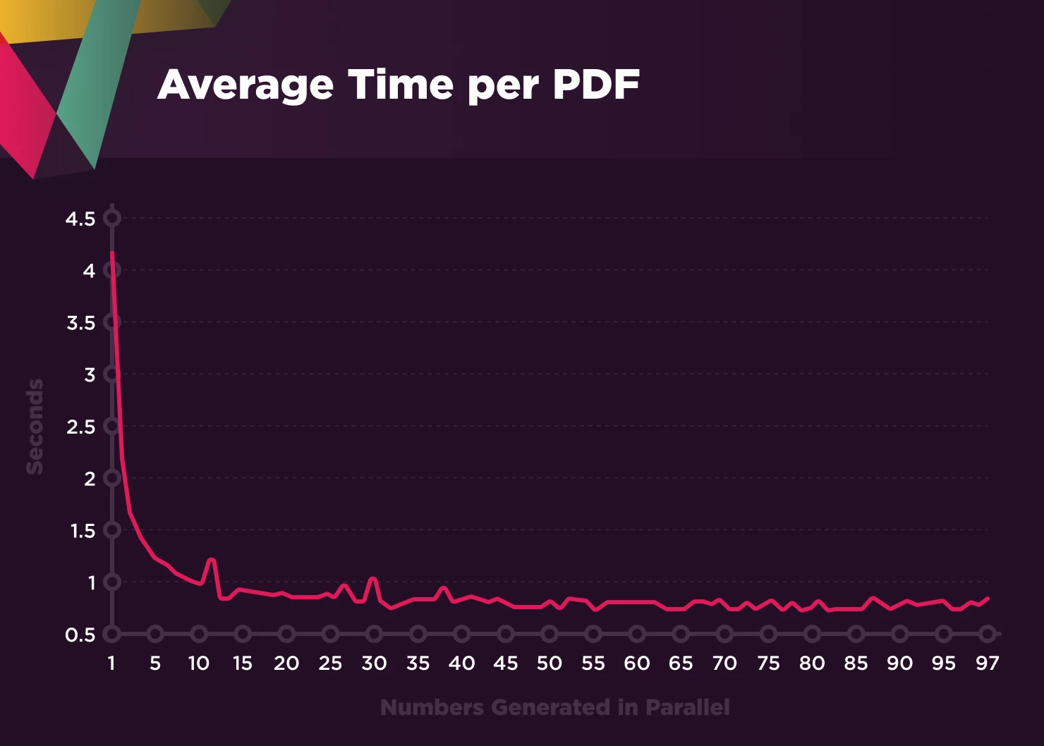 Average Time Per PDF